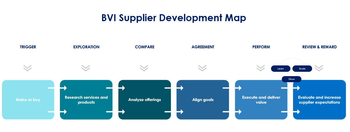 supplier-developement-chart